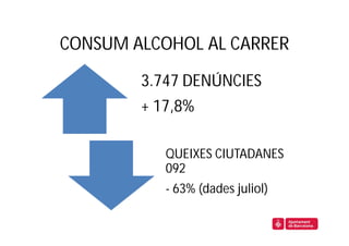 CONSUM ALCOHOL AL CARRER

        3.747 DENÚNCIES
        + 17,8%

           QUEIXES CIUTADANES
           092
           - 63% (dades juliol)
 