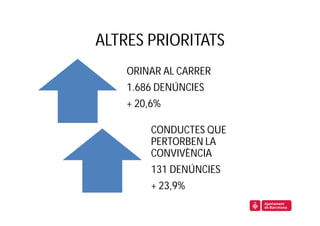 ALTRES PRIORITATS
    ORINAR AL CARRER
    1.686 DENÚNCIES
    + 20,6%

         CONDUCTES QUE
         PERTORBEN LA
         CONVIVÈNCIA
         131 DENÚNCIES
         + 23,9%
 