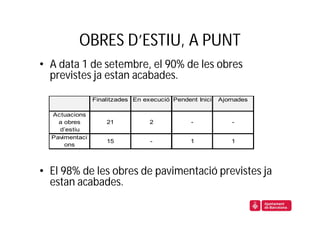 OBRES D’ESTIU, A PUNT
• A data 1 de setembre, el 90% de les obres
  previstes ja estan acabades.
                Finalitzades En execució Pendent Inici   Ajornades

  Actuacions
    a obres         21            2            -             -
    d’estiu
  Pavimentaci
                    15            -            1             1
      ons



• El 98% de les obres de pavimentació previstes ja
  estan acabades.
 