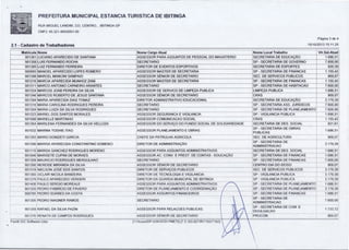 PREFEITURA MUNICIPAL ESTANCIA TURISTICA DE IBITINGA
RUA MIGUEL LANDIM, 333, CENTRO, IBITINGA-SP
CNPJ: 45.321.460/0001-50
Página 3 de 4
15/10/2013 15:11:25

2.1 - Cadastro de Trabalhadores
Nome Cargo Atual
ASSESSOR PARA ASSUNTOS DE PESSOAL DO MAGISTERIO

Nome Local Trabalho	
!SECRETARIA DE EDUCAÇÃO

901308 LUIS FERNANDO ROCHA
901385 LUIZ FERNANDO FERREIRA

SECRETARIO

ISP - SECRETARIA DE GOVERNO

DIRETOR DE EVENTOS ESPORTIVOS

SECRETARIA DE ESPORTES

900885 MANOEL APARECIDO LOPES ROMERO
901398 MARCEL MANCINI SAMPAIO

ASSESSOR MASTER DE SECRETARIA
ASSESSOR SÊNIOR DE SECRETARIO

SP - SECRETARIA DE FINANCAS

901216 MARCIA APARECIDA MUNHOZ ZANI

SP - SECRETARIA DE FINANCAS

Matrícula Nome
901381 LUCIANO APARECIDO DE SANTANA

901311 MARCO ANTONIO CARNEIRO ARANTES

ASSESSOR MASTER DE SECRETARIA
SECRETARIO

901324 MARCOS JOAB PEREIRA DA SILVA

ASSESSOR DE SERVICO DE LIMPEZA PUBLICA

901346 MARCOS ROBERTO DE JESUS SANTANA

ASSESSOR SÊNIOR DE SECRETARIO
DIRETOR ADMINISTRATIVO EDUCACIONAL

901394 MARIA APARECIDA DIAS TOMAZ
901310 MARIA CAROLINA RODRIGUES PEREIRA
901304 MARIA LUIZA DA SILVA RODRIGUES

SECRETARIO
SECRETARIO

VIr.Sal.Atual
1 686,51

SEC. DE SERVICOS PUBLICOS
_fSP - SECRETARIA DE HABITACAO
i
'LIMPEZA PUBLICA
CRAS

7.600,00
920,39
1.155,42
869,07
1.155,42
7.600,00
1 686,51
869,07

SECRETARIA DE EDUCAÇÃO	
3.179,39
SP - SECRETARIA ASS. JURIDICOS — 7.600,00'

901323 MARIEL DOS SANTOS MORALES

ASSESSOR SEGURANCA E VIGILANCIA

SP - SECRETARIA DE PLANEJAMENTO 	
—
SP - VIGILANCIA PUBLICA 	

7.600,00
1.686,51

901098 MARIELLE MARTINHO
901364 MARILENA FERNANDES DA SILVA VELLOZA

ASSESSOR COMUNICACAO SOCIAL
ASSESSOR DO SERVIÇO DO FUNDO SOCIAL DE SOLIDARIEDADE

CRAS	
SECRETARIA DE DES. SOCIAL 	

1.155,42

901032 MARINA TOSHIE ITAO

ASSESSOR PLANEJAMENTO E OBRAS

SP - SECRETARIA DE OBRAS
PUBLICAS

901393 MARIO DONIZETI GARCIA

CHEFE DA PATRULHA AGRICOLA

SEC. DE AGRICULTURA

901356 MARISA APARECIDA CONSTANTINO SOMENCI

DIRETOR DE ADMINISTRAÇÃO

901115'MARISA SANCHEZ RODRIGUES MORENO
901046 MARISETE CUPINI DE MORAES

ASSESSOR PARA ASSUNTOS ADMINISTRATIVOS

901309 MAURICIO RODRIGUES MERGULHAO

ASSESSOR AC CONV E PREST. DE CONTAS - EDUCAÇÃO

SP - SECRETARIA DE
ADMINISTRACAO
SECRETARIA DE DES SOCIAL

821,61
1 686,51
869,07
3 179,39
1.686 51

SECRETARIO

SP - SECRETARIA DE FINANCAS
SP - SECRETARIA DE FINANCAS

1.686,51
7 600,00

901390 NEREIDE MIRANDA DA SILVA
901319 NIELSON JOSE DOS SANTOS

ASSESSOR SÊNIOR DE SECRETARIO
DIRETOR DE SERVIÇOS PÚBLICOS

CENTRO DIA DO IDOSO
SEC DE SERVICOS PUBLICOS

901360 OCLAIR NICOLA BANDEIRA
901379 PAULO APARECIDO VERDERI

DIRETOR DE TECNOLOGIA E VIGILANCIA
DIRETOR DA GUARDA MUNICIPAL DE IBITINGA

SP - VIGILANCIA PUBLICA
SP - VIGILANCIA PUBLICA

869,071
3.179,391
,
3 179,39
3179,

901408 PAULO SERGIO MOREALE
901320 PEDRO FABRICIO DE FAVERO

ASSESSOR PARA ASSUNTOS ADMINISTRATIVOS

SP - SECRETARIA DE PLANEJAMENTO

DIRETOR DE PLANEJAMENTO E COORDENAÇÃO

SP - SECRETARIA DE PLANEJAMENTO

1 686,51
3 179,39

900785 PEDRO SOARES DA COSTA

ASSESSOR ASSUNTOS FINANCEIROS

SP - SECRETARIA DE FINANCAS

1.686,51

901305 PEDRO WAGNER RAMOS

SECRETARIO

901359 RAFAEL DA SILVA PAZIN

ASSESSOR PARA RELACOES PUBLICAS

901376 RENATA DE CAMPOS RODRIGUES
Fiorilli S/C Software Ltda 	

ASSESSOR SÊNIOR DE SECRETARIO
[11/koosi/DP-02KOOSI PMETI] {7 5.103.827/R/7162/7162}

SP - SECRETARIA DE
ADMINISTRACAO
SP - SECRETARIA DE COM E
DIVULGACAO
PROCON

7 600,00
1 733,72
869.07

 