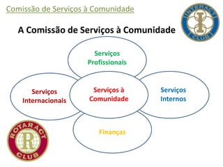 Comissão de Serviços à Comunidade
A Comissão de Serviços à Comunidade
Serviços à
Comunidade
Serviços
Profissionais
Serviços
Internos
Serviços
Internacionais
Finanças
 