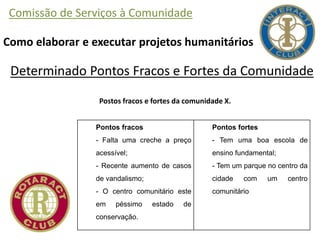 Comissão de Serviços à Comunidade
Como elaborar e executar projetos humanitários
Determinado Pontos Fracos e Fortes da Comunidade
Postos fracos e fortes da comunidade X.
Pontos fracos
- Falta uma creche a preço
acessível;
- Recente aumento de casos
de vandalismo;
- O centro comunitário este
em péssimo estado de
conservação.
Pontos fortes
- Tem uma boa escola de
ensino fundamental;
- Tem um parque no centro da
cidade com um centro
comunitário
 