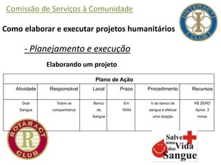 Comissão de Serviços à Comunidade
Como elaborar e executar projetos humanitários
- Planejamento e execução
Elaborando um projeto
Plano de Ação
Atividade Responsável Local Prazo Procedimento Recursos
Doar
Sangue
Todos os
companheiros
Banco
de
Sangue
Em
16/04
Ir ao banco de
sangue e efetuar
uma doação
R$ ZERO
Aprox. 2
horas
 