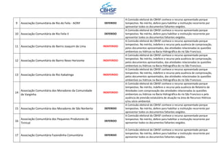 9 Associação Comunitária de Rio do Felix - ACRIF DEFERIDO
A Comissão eleitoral do CBHSF conhece o recurso apresentado porque
tempestivo. No mérito, defere para habilitar a instituição recorrente por
apresentar todos os documentos faltantes exigidos.
10 Associação Comunitária de Rio Felix II DEFERIDO
A Comissão eleitoral do CBHSF conhece o recurso apresentado porque
tempestivo. No mérito, defere para habilitar a instituição recorrente por
apresentar todos os documentos faltantes exigidos.
11 Associação Comunitária do Bairro Joaquim de Lima INDEFERIDO
A Comissão eleitoral do CBHSF conhece o recurso apresentado porque
tempestivo. No mérito, indefere o recurso pela ausência de comprovação,
pelos documentos apresentados, das atividades relacionadas às questões
ambientais ou hídricas na Bacia Hidrográfica do rio São Francisco.
12 Associação Comunitária do Bairro Novo Horizonte INDEFERIDO
A Comissão eleitoral do CBHSF conhece o recurso apresentado porque
tempestivo. No mérito, indefere o recurso pela ausência de comprovação,
pelos documentos apresentados, das atividades relacionadas às questões
ambientais ou hídricas na Bacia Hidrográfica do rio São Francisco.
13 Associação Comunitária do Rio Itabatinga INDEFERIDO
A Comissão eleitoral do CBHSF conhece o recurso apresentado porque
tempestivo. No mérito, indefere o recurso pela ausência de comprovação,
pelos documentos apresentados, das atividades relacionadas às questões
ambientais ou hídricas na Bacia Hidrográfica do rio São Francisco.
14
Associação Comunitária dos Moradores da Comunidade
de Varginha
INDEFERIDO
A Comissão eleitoral do CBHSF conhece o recurso apresentado porque
tempestivo. No mérito, indefere o recurso pela ausência de Relatório de
Atividades com comprovação das atividades relacionadas às questões
ambientais ou hídricas na Bacia Hidrográfica do rio São Francisco e pela
ausência de previsão estatutária de atuação na área de Recursos Hídricos
e/ou sócio ambiental.
15 Associação Comunitária dos Moradores de São Norberto DEFERIDO
A Comissão eleitoral do CBHSF conhece o recurso apresentado porque
tempestivo. No mérito, defere para habilitar a instituição recorrente por
apresentar todos os documentos faltantes exigidos.
16
Associação Comunitária dos Pequenos Produtores de
Tirirical
DEFERIDO
A Comissão eleitoral do CBHSF conhece o recurso apresentado porque
tempestivo. No mérito, defere para habilitar a instituição recorrente por
apresentar todos os documentos faltantes exigidos.
17 Associação Comunitária Fazendinha Comunitária DEFERIDO
A Comissão eleitoral do CBHSF conhece o recurso apresentado porque
tempestivo. No mérito, defere para habilitar a instituição recorrente por
apresentar todos os documentos faltantes exigidos.
 