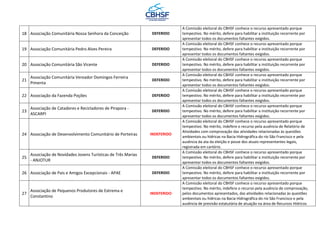 18 Associação Comunitária Nossa Senhora da Conceição DEFERIDO
A Comissão eleitoral do CBHSF conhece o recurso apresentado porque
tempestivo. No mérito, defere para habilitar a instituição recorrente por
apresentar todos os documentos faltantes exigidos.
19 Associação Comunitária Pedro Alves Pereira DEFERIDO
A Comissão eleitoral do CBHSF conhece o recurso apresentado porque
tempestivo. No mérito, defere para habilitar a instituição recorrente por
apresentar todos os documentos faltantes exigidos.
20 Associação Comunitária São Vicente DEFERIDO
A Comissão eleitoral do CBHSF conhece o recurso apresentado porque
tempestivo. No mérito, defere para habilitar a instituição recorrente por
apresentar todos os documentos faltantes exigidos.
21
Associação Comunitária Vereador Domingos Ferreira
Pimenta
DEFERIDO
A Comissão eleitoral do CBHSF conhece o recurso apresentado porque
tempestivo. No mérito, defere para habilitar a instituição recorrente por
apresentar todos os documentos faltantes exigidos.
22 Associação da Fazenda Poções DEFERIDO
A Comissão eleitoral do CBHSF conhece o recurso apresentado porque
tempestivo. No mérito, defere para habilitar a instituição recorrente por
apresentar todos os documentos faltantes exigidos.
23
Associação de Catadores e Recicladores de Pirapora -
ASCARPI
DEFERIDO
A Comissão eleitoral do CBHSF conhece o recurso apresentado porque
tempestivo. No mérito, defere para habilitar a instituição recorrente por
apresentar todos os documentos faltantes exigidos.
24 Associação de Desenvolvimento Comunitário de Porteiras INDEFERIDO
A Comissão eleitoral do CBHSF conhece o recurso apresentado porque
tempestivo. No mérito, indefere o recurso pela ausência de Relatório de
Atividades com comprovação das atividades relacionadas às questões
ambientais ou hídricas na Bacia Hidrográfica do rio São Francisco e pela
ausência da ata da eleição e posse dos atuais representantes legais,
registrada em cartório.
25
Associação de Novidades Jovens Turísticas de Três Marias
- ANJOTUR
DEFERIDO
A Comissão eleitoral do CBHSF conhece o recurso apresentado porque
tempestivo. No mérito, defere para habilitar a instituição recorrente por
apresentar todos os documentos faltantes exigidos.
26 Associação de Pais e Amigos Excepcionais - APAE DEFERIDO
A Comissão eleitoral do CBHSF conhece o recurso apresentado porque
tempestivo. No mérito, defere para habilitar a instituição recorrente por
apresentar todos os documentos faltantes exigidos.
27
Associação de Pequenos Produtores de Extrema e
Constantino
INDEFERIDO
A Comissão eleitoral do CBHSF conhece o recurso apresentado porque
tempestivo. No mérito, indefere o recurso pela ausência de comprovação,
pelos documentos apresentados, das atividades relacionadas às questões
ambientais ou hídricas na Bacia Hidrográfica do rio São Francisco e pela
ausência de previsão estatutária de atuação na área de Recursos Hídricos
 