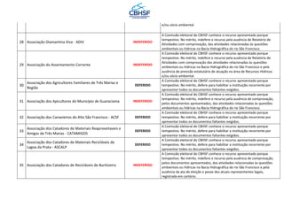 e/ou sócio ambiental.
28 Associação Diamantina Viva - ADIV INDEFERIDO
A Comissão eleitoral do CBHSF conhece o recurso apresentado porque
tempestivo. No mérito, indefere o recurso pela ausência de Relatório de
Atividades com comprovação, das atividades relacionadas às questões
ambientais ou hídricas na Bacia Hidrográfica do rio São Francisco.
29 Associação do Assentamento Corrente INDEFERIDO
A Comissão eleitoral do CBHSF conhece o recurso apresentado porque
tempestivo. No mérito, indefere o recurso pela ausência de Relatório de
Atividades com comprovação das atividades relacionadas às questões
ambientais ou hídricas na Bacia Hidrográfica do rio São Francisco e pela
ausência de previsão estatutária de atuação na área de Recursos Hídricos
e/ou sócio ambiental.
30
Associação dos Agricultores Familiares de Três Marias e
Região
DEFERIDO
A Comissão eleitoral do CBHSF conhece o recurso apresentado porque
tempestivo. No mérito, defere para habilitar a instituição recorrente por
apresentar todos os documentos faltantes exigidos.
31 Associação dos Apicultores do Município de Guaraciama INDEFERIDO
A Comissão eleitoral do CBHSF conhece o recurso apresentado porque
tempestivo. No mérito, indefere o recurso pela ausência de comprovação,
pelos documentos apresentados, das atividades relacionadas às questões
ambientais ou hídricas na Bacia Hidrográfica do rio São Francisco.
32 Associação dos Canavieiros do Alto São Francisco - ACSF DEFERIDO
A Comissão eleitoral do CBHSF conhece o recurso apresentado porque
tempestivo. No mérito, defere para habilitar a instituição recorrente por
apresentar todos os documentos faltantes exigidos.
33
Associação dos Catadores de Materiais Reaproveitaveis e
Amigos de Três Marias - CATAMIGOS
DEFERIDO
A Comissão eleitoral do CBHSF conhece o recurso apresentado porque
tempestivo. No mérito, defere para habilitar a instituição recorrente por
apresentar todos os documentos faltantes exigidos.
34
Associação dos Catadores de Materiais Recicláveis de
Lagoa da Prata - ASCALP
DEFERIDO
A Comissão eleitoral do CBHSF conhece o recurso apresentado porque
tempestivo. No mérito, defere para habilitar a instituição recorrente por
apresentar todos os documentos faltantes exigidos.
35 Associação dos Catadores de Recicláveis de Buritizeiro INDEFERIDO
A Comissão eleitoral do CBHSF conhece o recurso apresentado porque
tempestivo. No mérito, indefere o recurso pela ausência de comprovação,
pelos documentos apresentados, das atividades relacionadas às questões
ambientais ou hídricas na Bacia Hidrográfica do rio São Francisco e pela
ausência da ata de eleição e posse dos atuais representantes legais,
registrada em cartório.
 