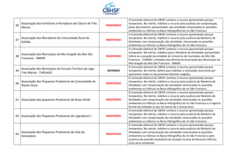 36
Associação dos Familiares e Portadores de Câncer de Três
Marias
INDEFERIDO
A Comissão eleitoral do CBHSF conhece o recurso apresentado porque
tempestivo. No mérito, indefere o recurso pela ausência de comprovação,
pelos documentos apresentados, das atividades relacionadas às questões
ambientais ou hídricas na Bacia Hidrográfica do rio São Francisco.
37
Associação dos Moradores da Comunidade Rural do
Galhão
INDEFERIDO
A Comissão eleitoral do CBHSF conhece o recurso apresentado porque
tempestivo. No mérito, indefere o recurso pela ausência de Relatório de
Atividades com comprovação, das atividades relacionadas às questões
ambientais ou hídricas na Bacia Hidrográfica do rio São Francisco.
38
Associação dos Municípios da Microregião do Alto São
Francisco - AMASF
INDEFERIDO
A Comissão eleitoral do CBHSF conhece o recurso apresentado porque
tempestivo. No mérito, indefere pois o Relatório de Atividades apresentado
refere-se a atuação da entidade do Consórcio de municípios do Alto São
Francisco - COMASF, entidade esta distinta da Associação dos Municípios da
Microregião do Alto São Francisco - AMASF.
39
Associação dos Municípios do Circuito Turístico do Lago
Três Marias - TURLAGO
DEFERIDO
A Comissão eleitoral do CBHSF conhece o recurso apresentado porque
tempestivo. No mérito, defere para habilitar a instituição recorrente por
apresentar todos os documentos faltantes exigidos.
40
Associação dos Pequenos Produtores da Comunidade de
Riacho Doce
INDEFERIDO
A Comissão eleitoral do CBHSF conhece o recurso apresentado porque
tempestivo. No mérito, indefere o recurso pela ausência de Relatório de
Atividades com comprovação das atividades relacionadas às questões
ambientais ou hídricas na Bacia Hidrográfica do rio São Francisco.
41 Associação dos pequenos Produtores de Brejo Verde INDEFERIDO
A Comissão eleitoral do CBHSF conhece o recurso apresentado porque
tempestivo. No mérito, indefere o recurso pela ausência de Relatório de
Atividades com comprovação das atividades relacionadas às questões
ambientais ou hídricas na Bacia Hidrográfica do rio São Francisco e o registro
formal da entidade se deu há menos de 5 (cinco) anos.
42 Associação dos Pequenos Produtores de Logradouro I INDEFERIDO
A Comissão eleitoral do CBHSF conhece o recurso apresentado porque
tempestivo. No mérito, indefere o recurso pela ausência de Relatório de
Atividades com comprovação das atividades relacionadas às questões
ambientais ou hídricas na Bacia Hidrográfica do rio São Francisco.
43
Associação dos Pequenos Produtores do Vale do
Amendoim
INDEFERIDO
A Comissão eleitoral do CBHSF conhece o recurso apresentado porque
tempestivo. No mérito, indefere o recurso pela ausência de Relatório de
Atividades com comprovação das atividades relacionadas às questões
ambientais ou hídricas na Bacia Hidrográfica do rio São Francisco e pela
ausência de previsão estatutária de atuação na área de Recursos Hídricos
e/ou sócio ambiental.
 