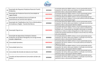 44
Associação dos Pequenos Produtores Rurais de Triunfo -
PA Betinho
DEFERIDO
A Comissão eleitoral do CBHSF conhece o recurso apresentado porque
tempestivo. No mérito, defere para habilitar a instituição recorrente por
apresentar todos os documentos faltantes exigidos.
45
Associação dos Produtores Rurais da Comunidade de
Lagoa Grande
INDEFERIDO
A Comissão eleitoral do CBHSF conhece o recurso apresentado porque
tempestivo. No mérito, indefere o recurso pela ausência do CNPJ.
46
Associação dos Produtores Rurais do Projeto de
Assentamento da Fazenda Santa Egrácia
INDEFERIDO
A Comissão eleitoral do CBHSF conhece o recurso apresentado porque
tempestivo. No mérito, indefere o recurso pela ausência da Ata de eleição e
posse dos atuais representantes legais.
47
Associação dos Trabalhadores Sem Terra e Minifundiários
de Canabrava e Região - Fazenda São Marcos
DEFERIDO
A Comissão eleitoral do CBHSF conhece o recurso apresentado porque
tempestivo. No mérito, defere para habilitar a instituição recorrente por
apresentar todos os documentos faltantes exigidos.
48 Associação Pingo de Luz INDEFERIDO
A Comissão eleitoral do CBHSF conhece o recurso apresentado porque
tempestivo. No mérito, indefere o recurso pela ausência de Relatório de
Atividades com a comprovação das atividades relacionadas às questões
ambientais ou hídricas na Bacia Hidrográfica do rio São Francisco e pela
ausência de previsão estatutária de atuação na área de Recursos Hídricos
e/ou sócio ambiental.
49
Associação dos Agricultores Familiares e Demais
Produtores da Sub Bacia Hidrográfica do Córrego Vereda
Grande e Adjacências
DEFERIDO
A Comissão eleitoral do CBHSF conhece o recurso apresentado porque
tempestivo. No mérito, defere para habilitar a instituição recorrente por
apresentar todos os documentos faltantes exigidos.
50 Comunidade Gameleira INDEFERIDO
A Comissão eleitoral do CBHSF conhece o recurso apresentado porque
tempestivo. No mérito, indefere o recurso pela ausência do Estatuto ou
Regimento Interno.
51 Comunidade Santa Cruz DEFERIDO
A Comissão eleitoral do CBHSF conhece o recurso apresentado porque
tempestivo. No mérito, defere para habilitar a instituição recorrente por
apresentar todos os documentos faltantes exigidos.
52 Comunidade São Geraldo da Cabeceira dos Poções DEFERIDO
A Comissão eleitoral do CBHSF conhece o recurso apresentado porque
tempestivo. No mérito, defere para habilitar a instituição recorrente por
apresentar todos os documentos faltantes exigidos.
53
Conselho de Desenvolvimento Comunitário da Barra do
Guaicui
DEFERIDO
A Comissão eleitoral do CBHSF conhece o recurso apresentado porque
tempestivo. No mérito, defere para habilitar a instituição recorrente por
apresentar todos os documentos faltantes exigidos.
 