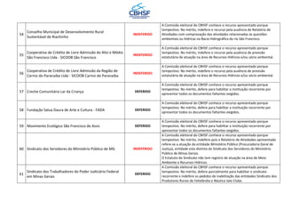 54
Conselho Municipal de Desenvolvimento Rural
Sustentável de Riachinho
INDEFERIDO
A Comissão eleitoral do CBHSF conhece o recurso apresentado porque
tempestivo. No mérito, indefere o recurso pela ausência de Relatório de
Atividades com comprovação das atividades relacionadas às questões
ambientais ou hídricas na Bacia Hidrográfica do rio São Francisco.
55
Cooperativa de Crédito de Livre Admissão do Alto e Médio
São Francisco Ltda - SICOOB São Francisco
INDEFERIDO
A Comissão eleitoral do CBHSF conhece o recurso apresentado porque
tempestivo. No mérito, indefere o recurso pela ausência de previsão
estatutária de atuação na área de Recursos Hídricos e/ou sócio ambiental.
56
Cooperativa de Crédito de Livre Admissão da Região de
Carmo do Paranaíba Ltda - SICOOB Carmo do Paranaíba
INDEFERIDO
A Comissão eleitoral do CBHSF conhece o recurso apresentado porque
tempestivo. No mérito, indefere o recurso pela ausência de previsão
estatutária de atuação na área de Recursos Hídricos e/ou sócio ambiental.
57 Creche Comunitária Lar da Criança DEFERIDO
A Comissão eleitoral do CBHSF conhece o recurso apresentado porque
tempestivo. No mérito, defere para habilitar a instituição recorrente por
apresentar todos os documentos faltantes exigidos.
58 Fundação Salua Daura de Arte e Cultura - FADA DEFERIDO
A Comissão eleitoral do CBHSF conhece o recurso apresentado porque
tempestivo. No mérito, defere para habilitar a instituição recorrente por
apresentar todos os documentos faltantes exigidos.
59 Movimento Ecológico São Francisco de Assis DEFERIDO
A Comissão eleitoral do CBHSF conhece o recurso apresentado porque
tempestivo. No mérito, defere para habilitar a instituição recorrente por
apresentar todos os documentos faltantes exigidos.
60 Sindicato dos Servidores do Ministério Público de MG INDEFERIDO
A Comissão eleitoral do CBHSF conhece o recurso apresentado porque
tempestivo. No mérito, indefere pois o Relatório de Atividades apresentado
refere-se a atuação da entidade Ministério Público (Procuradoria Geral de
Justiça), entidade esta distinta do Sindicato dos Servidores do Ministério
Público de Minas Gerais.
O Estatuto do Sindicato não tem registro de atuação na área de Meio
Ambiente e Recursos Hídricos.
61
Sindicato dos Trabalhadores do Poder Judiciário Federal
em Minas Gerais
DEFERIDO
A Comissão eleitoral do CBHSF conhece o recurso apresentado porque
tempestivo. No mérito, defere parcialmente para habilitar o sindicato
recorrente e indefere os pedidos de inabilitação das entidades Sindicato dos
Produtores Rurais de Felixlândia e Náutico Iate Clube.
 