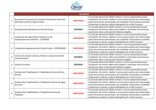 ALAGOAS
1
Associação Comunitária dos Pequenos Produtores Rurais dos
Municípios de Olho D´Água Grande
INDEFERIDO
A Comissão eleitoral do CBHSF conhece o recurso apresentado porque
tempestivo. No mérito, indefere o recurso pela ausência de comprovação,
pelos documentos apresentados, das atividades relacionadas às questões
ambientais ou hídricas na Bacia Hidrográfica do rio São Francisco.
2 Associação dos Moradores da Fazenda Paraíso DEFERIDO
A Comissão eleitoral do CBHSF conhece o recurso apresentado porque
tempestivo. No mérito, defere para habilitar a instituição recorrente por
apresentar todos os documentos faltantes exigidos.
3
Cooperativa dos Agricultores Familiares e dos
Empreendimentos Solidários - COOPAIBA
INDEFERIDO
A Comissão eleitoral do CBHSF conhece o recurso apresentado porque
tempestivo. No mérito, indefere o recurso pela ausência de comprovação,
pelos documentos apresentados, das atividades relacionadas às questões
ambientais ou hídricas na Bacia Hidrográfica do rio São Francisco.
4 Coorperativa Agropecuária de Campo Grande - COOPERAGRO INDEFERIDO
A Comissão eleitoral do CBHSF conhece o recurso apresentado porque
tempestivo. No mérito, indefere o recurso pela ausência de comprovação,
pelos documentos apresentados, das atividades relacionadas às questões
ambientais ou hídricas na Bacia Hidrográfica do rio São Francisco.
5
Instituto de Estudos Culturais, Políticos e Sociais do Homem
Contemporâneo
DEFERIDO
A Comissão eleitoral do CBHSF conhece o recurso apresentado porque
tempestivo. No mérito, defere para habilitar a instituição recorrente por
apresentar todos os documentos faltantes exigidos.
6 Instituto Terraviva DEFERIDO
A Comissão eleitoral do CBHSF conhece o recurso apresentado porque
tempestivo. No mérito, defere para habilitar a instituição recorrente por
apresentar todos os documentos faltantes exigidos.
7
Sindicato dos Trabahadores e Trabalhadoras Rurais de Feira
Grande
INDEFERIDO
A Comissão eleitoral do CBHSF conhece o recurso apresentado porque
tempestivo. No mérito, indefere o recurso pela ausência de comprovação,
pelos documentos apresentados, das atividades relacionadas às questões
ambientais ou hídricas na Bacia Hidrográfica do rio São Francisco.
8
Sindicato dos Trabalhadores e Trabalhadoras Rurais de Lagoa
da Canoa
INDEFERIDO
A Comissão eleitoral do CBHSF conhece o recurso apresentado porque
tempestivo. No mérito, indefere o recurso pela ausência de comprovação,
pelos documentos apresentados, das atividades relacionadas às questões
ambientais ou hídricas na Bacia Hidrográfica do rio São Francisco.
9
Sindicato dos Trabalhadores e Trabalhadoras Rurais de
Piaçabuçu
INDEFERIDO
A Comissão eleitoral do CBHSF conhece o recurso apresentado porque
tempestivo. No mérito, indefere o recurso pela ausência de comprovação,
pelos documentos apresentados, das atividades relacionadas às questões
ambientais ou hídricas na Bacia Hidrográfica do rio São Francisco.
 