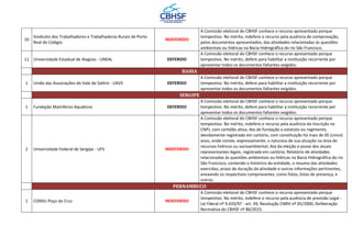 10
Sindicato dos Trabalhadores e Trabalhadoras Rurais de Porto
Real do Colégio
INDEFERIDO
A Comissão eleitoral do CBHSF conhece o recurso apresentado porque
tempestivo. No mérito, indefere o recurso pela ausência de comprovação,
pelos documentos apresentados, das atividades relacionadas às questões
ambientais ou hídricas na Bacia Hidrográfica do rio São Francisco.
11 Universidade Estadual de Alagoas - UNEAL DEFERIDO
A Comissão eleitoral do CBHSF conhece o recurso apresentado porque
tempestivo. No mérito, defere para habilitar a instituição recorrente por
apresentar todos os documentos faltantes exigidos.
BAHIA
1 União das Associações do Vale do Salitre - UAVS DEFERIDO
A Comissão eleitoral do CBHSF conhece o recurso apresentado porque
tempestivo. No mérito, defere para habilitar a instituição recorrente por
apresentar todos os documentos faltantes exigidos.
SERGIPE
1 Fundação Mamíferos Aquáticos DEFERIDO
A Comissão eleitoral do CBHSF conhece o recurso apresentado porque
tempestivo. No mérito, defere para habilitar a instituição recorrente por
apresentar todos os documentos faltantes exigidos.
2 Universidade Federal de Sergipe - UFS INDEFERIDO
A Comissão eleitoral do CBHSF conhece o recurso apresentado porque
tempestivo. No mérito, indefere o recurso pela ausência da Inscrição no
CNPJ, com certidão ativa; Ata de fundação e estatuto ou regimento,
devidamente registrado em cartório, com constituição há mais de 05 (cinco)
anos, onde conste, expressamente, a natureza de sua atuação na área de
recursos hídricos ou socioambiental; Ata da eleição e posse dos atuais
representantes legais, registrada em cartório; Relatório de atividades
relacionadas às questões ambientais ou hídricas na Bacia Hidrográfica do rio
São Francisco, contendo o histórico da entidade, o resumo das atividades
exercidas, prazo de duração da atividade e outras informações pertinentes,
anexando os respectivos comprovantes, como fotos, listas de presença, e
outros.
PERNAMBUCO
1 CONSU Poço da Cruz INDEFERIDO
A Comissão eleitoral do CBHSF conhece o recurso apresentado porque
tempestivo. No mérito, indefere o recurso pela ausência de previsão Legal -
Lei Fderal nº 9.433/97 - art. 39; Resolução CNRH nº 05/2000, Deliberação
Normativa do CBHSF nº 86/2015.
 