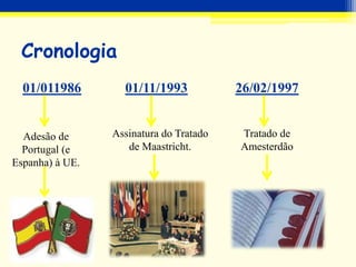 Cronologia
01/011986 01/11/1993 26/02/1997
Assinatura do Tratado
de Maastricht.
Adesão de
Portugal (e
Espanha) à UE.
Tratado de
Amesterdão
 