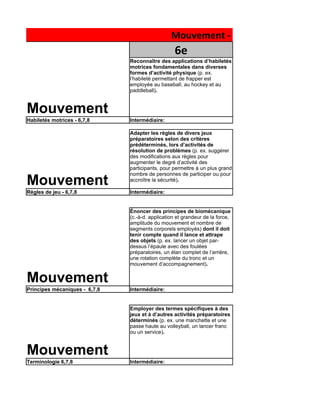 Mouvement - Objectifs 6 à 8
                                                   6e
                               Reconnaître des applications d’habiletés
                               motrices fondamentales dans diverses
                               formes d’activité physique (p. ex.
                               l’habileté permettant de frapper est
                               employée au baseball, au hockey et au
                               paddleball).



Mouvement
Habiletés motrices - 6,7,8     Intermédiaire:

                               Adapter les règles de divers jeux
                               préparatoires selon des critères
                               prédéterminés, lors d’activités de
                               résolution de problèmes (p. ex. suggérer
                               des modifications aux règles pour
                               augmenter le degré d’activité des
                               participants, pour permettre à un plus grand
                               nombre de personnes de participer ou pour
Mouvement                      accroître la sécurité).

Règles de jeu - 6,7,8          Intermédiaire:


                               Énoncer des principes de biomécanique
                               (c.-à-d. application et grandeur de la force,
                               amplitude du mouvement et nombre de
                               segments corporels employés) dont il doit
                               tenir compte quand il lance et attrape
                               des objets (p. ex. lancer un objet par-
                               dessus l’épaule avec des foulées
                               préparatoires, un élan complet de l’arrière,
                               une rotation complète du tronc et un
                               mouvement d’accompagnement).


Mouvement
Principes mécaniques - 6,7,8   Intermédiaire:


                               Employer des termes spécifiques à des
                               jeux et à d’autres activités préparatoires
                               déterminés (p. ex. une manchette et une
                               passe haute au volleyball, un lancer franc
                               ou un service).



Mouvement
Terminologie 6,7,8             Intermédiaire:
 