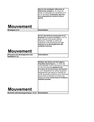 Décrire des stratégies offensives et
                                         défensives simples (p. ex. le jeu de
                                         passe, le marquage d’un adversaire et le
                                         jeu en formation) employées dans les
                                         jeux préparatoires menant à divers
                                         sports.




Mouvement
Stratégies 6,7,8                         Intermédiaire:


                                         Cerner des facteurs personnels et sur
                                         lesquels il n’a aucun contrôle (c.-à-d. le
                                         type corporel et les autres attributs
                                         physiques, l’hérédité, le rythme de
                                         croissance et de développement) qui
                                         influent sur le développement des
                                         habiletés motrices.


Mouvement
Processus de développement des           Intermédiaire:
habiletés 6,7,8


                                         Réaliser des tâches qui font appel à
                                         l’équilibre dynamique (p. ex. faire des
                                         roues latérales, courir à reculons ou donner
                                         un coup de pied) en appliquant les
                                         principes de biomécanique nécessaires
                                         (c.-à-d. abaissement du centre de gravité,
                                         élargissement des appuis et maintien du
                                         centre de gravité au-dessus de la limite des
                                         appuis dans la direction où la force est
                                         appliquée) et en recherchant la meilleure
                                         stabilité possible.




Mouvement
Activités rythmiques/gymniques - 6,7,8   Intermédiaire:
 