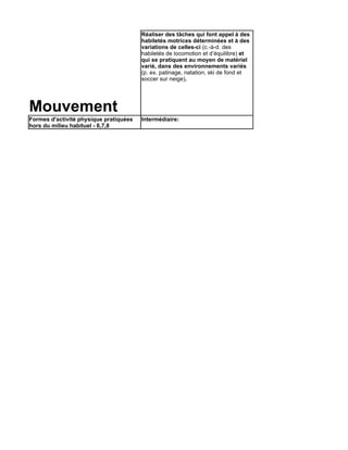 Réaliser des tâches qui font appel à des
                                        habiletés motrices déterminées et à des
                                        variations de celles-ci (c.-à-d. des
                                        habiletés de locomotion et d’équilibre) et
                                        qui se pratiquent au moyen de matériel
                                        varié, dans des environnements variés
                                        (p. ex. patinage, natation, ski de fond et
                                        soccer sur neige).




Mouvement
Formes d'activité physique pratiquées   Intermédiaire:
hors du milieu habituel - 6,7,8
 