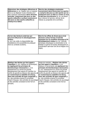 Déterminer des stratégies offensives et         Décrire des stratégies employées
défensives (p. ex. frapper vers un espace       couramment dans divers jeux ou sports,
libre ou se déplacer à pas chassés pour         y compris des jeux ou des sports qui se
bien marquer l’adversaire) dans diverses        pratiquent avec un filet ou contre un mur
activités, notamment des jeux ou des            et des jeux de précision (p. ex. se placer
sports collectifs à surface commune et          pour recevoir le service, donner de la
des jeux ou des sports collectifs au            vitesse au projectile et le contrôler).
champ et au bâton.




Cerner des facteurs externes qui                Décrire les effets de divers jeux et de
peuvent influencer le développement             diverses autres formes d’activité
moteur                                          physique sur la condition physique et le
(c.-à-d. les coûts, la disponibilité des        développement moteur (p. ex. l’activité
installations et la possibilité de pratiquer    aérobique développe la coordination et le
hors du contexte scolaire).                     fastball, le golf et le hockey développent la
                                                coordination œil-main lors de la frappe d’un
                                                objet).




Réaliser des tâches qui font appel à            Stade de maintien - Réaliser des tâches
l’équilibre (c.-à-d. statique et dynamique),    qui font appel à l’équilibre (c.-à-d.
en appliquant les principes de                  statique et dynamique), en appliquant les
biomécanique nécessaires (c.-à-d.               principes de biomécanique nécessaires
abaissement du centre de gravité,               (c.-à-d. abaissement du centre de gravité,
élargissement des appuis et maintien du         élargissement des appuis et maintien du
centre de gravité au-dessus des appuis), et     centre de gravité au-dessus des appuis), et
en recherchant la stabilité et la force,        en recherchant la stabilité et la force,
dans des activités de type coopératif (p.       dans des activités de type coopératif (p.
ex. des activités propres à consolider          ex. des activités propres à consolider
l’esprit d’équipe, des activités de sauvetage   l’esprit d’équipe, des activités de sauvetage
et des activités consistant à tirer fort en     et des activités consistant à tirer fort en
groupe).                                        groupe).
 