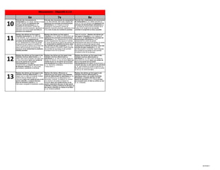 Mouvement - Objectifs 6 à 8
                         6e                                                7e                                                   8e

10
     Exécuter des mouvements de                       Exécuter des mouvements de manipulation Exécuter des combinaisons de mouvements
     manipulation (p. ex. lancer, donner un coup      (p. ex. faire rebondir, faire rouler, frapper) en de manipulation (p. ex. dribler puis tirer ou
     de pied, attraper) en appliquant des             appliquant les principes de biomécanique lancer en l’air puis attraper) en appliquant les
     principes de biomécanique (p. ex.                nécessaires (p. ex. longueur du levier,           principes de biomécanique nécessaires (p.
     amplitude du mouvement, nombre de                amplitude du mouvement, nombre de                 ex. la durée de l’envol croît en fonction de la
     segments corporels employés, application et      segments corporels employés, application de la hauteur et de l’angle de tir) en vue de
     absorption de la force) pour accroître la        force) avec le plus de constance possible.        contrôler le projectile le mieux possible.
     précision et la distance.




11
     Réaliser des tâches qui font appel à             Réaliser des tâches qui font appel à                Stade de maintien - Réaliser des tâches qui
     l’équilibre dynamique (p. ex. faire des          l’équilibre (c.-à-d. statique et dynamique), en     font appel à l’équilibre (c.-à-d. statique et
     roues latérales, courir à reculons ou donner     appliquant les principes de biomécanique            dynamique), en appliquant les principes de
     un coup de pied) en appliquant les               nécessaires (c.-à-d. abaissement du centre de       biomécanique nécessaires (c.-à-d.
     principes de biomécanique nécessaires            gravité, élargissement des appuis et maintien       abaissement du centre de gravité,
     (c.-à-d. abaissement du centre de gravité,       du centre de gravité au-dessus des appuis), et      élargissement des appuis et maintien du centre
     élargissement des appuis et maintien du          en recherchant la stabilité et la force, dans       de gravité au-dessus des appuis), et en
     centre de gravité au-dessus de la limite des     des activités de type coopératif (p. ex. des        recherchant la stabilité et la force, dans des
     appuis dans la direction où la force est         activités propres à consolider l’esprit d’équipe,   activités de type coopératif (p. ex. des
     appliquée) et en recherchant la meilleure        des activités de sauvetage et des activités         activités propres à consolider l’esprit d’équipe,
     stabilité possible.                              consistant à tirer fort en groupe).                 des activités de sauvetage et des activités
                                                                                                          consistant à tirer fort en groupe).




12
     Réaliser des tâches qui font appel à des         Réaliser des tâches qui font appel à des            Réaliser des tâches qui font appel à des
     habiletés motrices déterminées (p. ex.           habiletés motrices déterminées ou                   habiletés motrices déterminées ou
     sauter, faire rouler et frapper une balle avec   spécifiques (p. ex. faire un amorti, sauter en      spécifiques (p. ex. faire rouler et frapper du
     ou sans instrument) dans une variété de          hauteur ou donner un coup de pied) dans une         coup droit et du revers) dans une variété de
     jeux et de sports qui se jouent                  variété de jeux ou de sports qui se jouent          jeux ou de sports qui se jouent
     individuellement ou à deux                       individuellement ou à deux (simple/double)          individuellement ou à deux (simple/double), y
     (simple/double), y compris des jeux issus        (p. ex. badminton, athlétisme,                      compris des jeux ou des sports de précision
     de diverses cultures (p. ex. jeux inuits,        « hacky-sack »).                                    (p. ex. golf miniature et quilles) et des jeux ou
     gymnastique, paddleball et handball).                                                                des sports qui se jouent avec un filet ou contre
                                                                                                          un mur (p. ex. tennis de table).




13
     Réaliser des tâches qui font appel à des         Réaliser des tâches offensives ou                   Réaliser des tâches qui font appel à des
     habiletés motrices déterminées (p. ex.           défensives qui font appel à des habiletés           habiletés motrices déterminées ou
     frapper avec un bâton de baseball, dribbler      motrices déterminées ou spécifiques (p. ex.         spécifiques dans une variété d’activités
     et lancer ainsi qu’attraper avec un              faire une feinte pour se débarrasser d’un           physiques, y compris des jeux ou des
     instrument) dans une variété de jeux et de       adversaire, marquer, se déplacer en courant         sports de précision (p. ex. curling) et ceux
     sports collectifs, y compris des jeux            pour recevoir une passe ou frapper au               qui se jouent avec un filet ou contre un mur
     issus de diverses cultures (p. ex.               baseball) dans une variété de jeux ou de            (p. ex. volleyball).
     intercrosse, kangaball et basketball modifié).   sports, notamment des jeux ou des sports
                                                      collectifs à surface commune et des jeux ou
                                                      des sports collectifs au champ et au bâton
                                                      (p. ex. cricket et softball).




                                                                                                                                                              02/18/2011
 