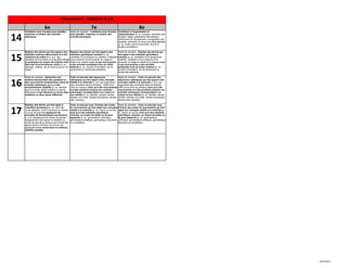 Mouvement - Objectifs 6 à 8
                         6e                                                 7e                                                 8e

14
     Collaborer avec d’autres pour planifier,         Stade de maintien - Collaborer avec d’autres Contribuer à l’organisation et
     organiser et arbitrer des activités              pour planifier, organiser et arbitrer des    l’administration (p. ex. horaires, formation des
     physiques.                                       activités physiques.                         équipes, règles, préparation des plateaux,
                                                                                                   enlèvement de l’équipement, consignation des
                                                                                                   résultats, promotion et annonces) d’un tournoi
                                                                                                   (p. ex. poule, tournoi pyramidal, tournoi à
                                                                                                   double consolation).




15
     Réaliser des tâches qui font appel à des         Réaliser des tâches qui font appel à des               Stade de maintien - Réaliser des tâches qui
     habiletés motrices déterminées et à des          habiletés spécifiques choisies (p. ex.                 font appel à des habiletés spécifiques
     variations de celles-ci (c.-à-d. des             l’entretien et le transport du matériel, l’utilisation choisies (p. ex. l’entretien et le transport du
     habiletés de locomotion et d’équilibre) et qui   d’une carte et d’une boussole, le virage en            matériel, l’utilisation d’une carte et d’une
     se pratiquent au moyen de matériel varié,        étoile et le chasse-neige) et qui sont propres boussole, le virage en étoile et le chasse-neige)
     dans des environnements variés (p. ex.           à des activités pratiquées hors du milieu              et qui sont propres à des activités
     patinage, natation, ski de fond et soccer sur    habituel (p. ex. course d’orientation, ski de          pratiquées hors du milieu habituel (p. ex.
     neige).                                          randonnée ou randonnée pédestre).                      course d’orientation, ski de randonnée ou
                                                                                                             randonnée pédestre).




16
     Stade de maintien - Démontrer une                Créer et exécuter des séquences                  Stade de maintien - Créer et exécuter des
     maîtrise fonctionnelle des positions et          rythmiques qui font appel à des concepts         séquences rythmiques qui font appel à des
     des mouvements fondamentaux dans les             relatifs à la motricité (c.-à-d. qui engendrent concepts relatifs à la motricité (c.-à-d. qui
     activités rythmiques où il y a des               des contrastes dans la direction, l’effort et le engendrent des contrastes dans la direction,
     enchaînements répétitifs (p. ex. aérobie,        choix du meneur) ainsi qu’à des mouvements l’effort et le choix du meneur) ainsi qu’à des
     saut à la corde, danse créative ou danse         et à des positions propres aux activités         mouvements et à des positions propres aux
     folklorique) et qui illustrent au moins deux     rythmiques correspondant à sa culture et         activités rythmiques correspondant à sa
     traditions ou deux styles différents.            ses intérêts (p. ex. aérobie, danses carrées, culture et ses intérêts (p. ex. aérobie, danses
                                                      danses à la mode, danses écossaises, danses carrées, danses à la mode, danses écossaises,
                                                      avec cerceau).                                   danses avec cerceau).




17
     Réaliser des tâches qui font appel à             Créer et exécuter avec d’autres des suites Stade de maintien - Créer et exécuter avec
     l’équilibre dynamique (p. ex. faire des          de mouvements qui font appel aux concepts d’autres des suites de mouvements qui font
     roues latérales, courir à reculons ou donner     relatifs à la motricité (p. ex. mener ou suivre) appel aux concepts relatifs à la motricité (p.
     un coup de pied) en appliquant les               ainsi qu’à des habiletés spécifiques             ex. mener ou suivre) ainsi qu’à des habiletés
     principes de biomécanique nécessaires            choisies, au moyen de petits ou de gros          spécifiques choisies, au moyen de petits ou
     (c.-à-d. abaissement du centre de gravité,       appareils (p. ex. gymnastique rythmique,         de gros appareils (p. ex. gymnastique
     élargissement des appuis et maintien du          gymnastique artistique, gymnastique éducative rythmique, gymnastique artistique, gymnastique
     centre de gravité au-dessus de la limite des     ou acrobaties).                                  éducative ou acrobaties).
     appuis dans la direction où la force est
     appliquée) et en recherchant la meilleure
     stabilité possible.




                                                                                                                                                               02/18/2011
 