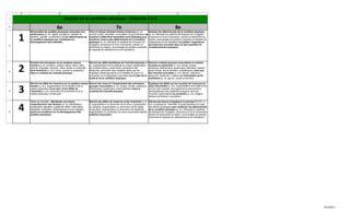 A                                 B                                                         C                                                            D

1                                          Gestion de la condition physique - Objectifs 6 à 8
2
                                    6e                                                        7e                                                           8e

    1
        Reconnaître les qualités physiques associées à la           Trier et classer diverses formes d’exercice (p. ex.       Nommer les déterminants de la condition physique
        performance (p. ex. agilité, puissance, rapidité de         course à pied, bicyclette, musculation et gymnastique) de (p. ex. efficacité du système de transport de l’oxygène,
        réaction, rapidité, coordination) et les déterminants de    manière à déterminer lesquelles sont indiquées pour endurance et force musculaire, posture et placement du
        la condition physique qui contribuent au                    améliorer chacun des déterminants de la condition         bassin, pourcentage de graisse corporelle et capacité de
        développement des habiletés.                                physique (p. ex. efficacité du système de transport de    relâchement et de relaxation) et justifier l’importance
                                                                    l’oxygène, endurance et force musculaire, posture et      qu’il faut leur accorder dans un plan équilibré de
3
                                                                    placement du bassin, pourcentage de graisse corporelle conditionnement physique.
                                                                    et capacité de relâchement et de relaxation).




    2
        Nommer les principaux os du système osseux                  Décrire les effets bénéfiques de l’activité physique (p. Nommer certains groupes musculaires et certains
        humain (p. ex. humérus, cubitus, radius, fémur, tibia,      ex. augmentation de la capacité au travail, amélioration muscles en particulier (c.-à-d. biceps, triceps,
        péroné, omoplate, clavicule, côtes, bassin et crâne) et     de la performance, poids-santé, prévention des           pectoraux, abdominaux, quadriceps, deltoïdes, trapèze,
        leurs fonctions (c.-à-d. forme, soutien et protection)      blessures, prévention des maladies telles que les        grand dorsal, ischio-jambiers, psoasiliaque), ainsi que
4
        dans le contexte de l’activité physique.                    maladies cardiovasculaires et le diabète de type II et   leur fonction principale (c.-à-d. flexion, extension,
                                                                    prévention de la dépression nerveuse) sur le plan de la abduction, adduction, rotation) et l’articulation qu’ils
                                                                    santé et de la condition physique.                       mobilisent (p. ex. genou, coude et hanche).




    3
        Décrire les effets de l’exercice sur le système osseux      Donner les noms et l’emplacement des principaux              Expliquer les effets sur les muscles de l’exercice en
        humain (c.-à-d. augmentation de la densité et de la         groupes musculaires (p. ex. biceps, triceps, pectoraux,      dose raisonnable (c.-à-d. augmentation de la taille et de
        masse osseuses), d’une part, et les effets de               abdominaux, quadriceps, ischio-jambiers) dans le             la force des muscles, des ligaments et des tendons;
5       l’inactivité (c.-à-d. diminution de la densité et de la     contexte de l’activité physique.                             développement des capillaires sanguins dans les
        masse osseuses), d’autre part.                                                                                           muscles; hypertrophie) ou excessive (c.-à-d. fatigue,
                                                                                                                                 blessure et douleur musculaire).




    4
        Stade de maintien - Manifester une bonne                    Décrire des effets de l’exercice et de l’inactivité (c.-à-   Décrire des façons d’appliquer le principe F.I.T.T. (c.-
        compréhension des facteurs (p. ex. planification,           d. augmentation ou diminution de la force, hypertrophie      à-d. la fréquence, l’intensité, la durée [temps] et le type
        participation régulière, qualité de l’effort, information   ou atrophie, augmentation ou diminution de la masse          des efforts physiques) pour améliorer les déterminants
        adéquate, motivation, persévérance et suivi régulier)       musculaire, augmentation ou diminution de l’élasticité,      de la condition physique (p. ex. efficacité du système
6       ayant une incidence sur le développement des                augmentation ou diminution du tonus musculaire) sur le       de transport de l’oxygène, endurance et force musculaire,
        qualités physiques.                                         système musculaire.                                          posture et placement du bassin, pourcentage de graisse
                                                                                                                                 corporelle et capacité de relâchement et de relaxation).




                                                                                                                                                                                               02/18/2011
 