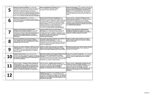 A                                  B                                                           C                                                         D



     5
          Indiquer les bonnes techniques (p. ex. faire des           Donner la signification du principe F.I.T.T.                 Décrire les trois étapes (c.-à-d. générale, particulière et
          mouvements lents, demeurer sous le seuil d’inconfort, se (c.-à-d. la fréquence, l’intensité, le temps                   spécifique) d’un échauffement en vue d’une activité
          concentrer sur les muscles visés, réduire au minimum       [la durée] et le type d’effort physique).                    donnée et donner des exemples concrets de ces
          l’effort dans les parties du corps qui ne sont pas                                                                      étapes (p. ex. un échauffement pour le soccer pourrait
7         concernées, rechercher l’amplitude maximale, respirer                                                                   comprendre de la course à pied lente, des exercices
          lentement et régulièrement) et les mouvements à éviter                                                                  d’étirement spécifiques et des exercices de drible et de
          (p. ex. donner des coups, effectuer des balancements,                                                                   passe).
          s’étirer trop fort) dans le cas des exercices d’étirement.




     6
          Ajuster son comportement (p. ex. faire des                   Décrire la raison d’être de l’échauffement (p. ex.        Stade de maintien - Cerner les préférences et les
          commentaires positifs et encourager les autres par la        augmentation de la circulation, augmentation de la        autres facteurs personnels (p. ex. intérêts personnels,
          parole et les gestes) pour inciter les autres à participer   température corporelle, préparation mentale, amélioration influence des amis, attrait pour la vie en plein air,
          et à faire des efforts.                                      de la concentration sur la tâche à accomplir, prévention recherche de la compagnie des autres, compétition,
8                                                                      des blessures, amélioration de la performance) et du      coopération, plaisir) qui orientent le choix des formes
                                                                       retour au calme (p. ex. réduction graduelle du rythme     d’activité physique propres au maintien de la santé et
                                                                       cardiaque, prévention des étourdissements et de           au conditionnement physique.
                                                                       l’accumulation de sang, réduction des raideurs
                                                                       musculaires) lors des séances d’activité physique.




     7
          Pratiquer des exercices de conditionnement                   Cerner les préférences et les autres facteurs              Participer à des activités de conditionnement
          physique ou des activités physiques (p. ex. jongler          personnels (p. ex. intérêts personnels, influence des      physique qui illustrent le principe F.I.T.T. et qui
          pour améliorer la coordination, faire des courses à          amis, attrait pour la vie en plein air, recherche de la    contribuent à atteindre ses objectifs personnels en
          obstacles pour améliorer l’agilité) qui visent à améliorer   compagnie des autres, compétition, coopération, plaisir)   matière de condition physique et de santé.
9
          et à entretenir les déterminants de la condition             qui orientent le choix des formes d’activité physique
          physique et les qualités physiques associées à la            propres au maintien de la santé et au
          performance.                                                 conditionnement physique.




     8
          Démontrer l’utilisation de la bonne technique (c.-à-d.       Se comporter de manière à atteindre ses objectifs en Soutenir un effort continu pendant une certaine
          l’allure) pendant une activité physique aérobique            matière de condition physique (p. ex. faire               durée en tenant compte de son rythme cardiaque
          d’une certaine durée tout en maintenant son rythme           régulièrement de l’activité physique, exécuter les        dans une zone cible.
10        cardiaque dans une zone cible.                               mouvements comme il faut, notamment pour des raisons
                                                                       de sécurité, choisir le bon degré d’intensité, suivre ses
                                                                       progrès, s’autodiscipliner).




      9
          Comparer son rythme cardiaque à l’effort aux zones           Soutenir un effort continu pendant une certaine      Déterminer sa propre zone cible de rythme cardiaque
          cibles générales (p. ex. la zone des effets bénéfiques       durée en tenant compte de la perception du degré     par des méthodes simples (p. ex. la formule de
          sur la santé, la zone de conditionnement physique de         d’effort et du rythme cardiaque dans une zone cible. Karvonen ou un logiciel).
11
          base et la zone des effets bénéfiques sur le système
          cardiovasculaire).




     10
          Employer divers moyens (p. ex. journal de bord,              Déterminer la relation entre le degré d’effort physique Évaluer une ou plusieurs capacités (c.-à-d. endurance
          calendrier d’activités, chronomètre, base de données ou      perçu et les zones cibles générales de rythme             organique, endurance musculaire, force musculaire et
          pulsomètre) pour enregistrer et organiser les résultats      cardiaque (p. ex. lorsqu’on perçoit un degré d’effort     flexibilité ) liées aux déterminants de la condition
          des tests de condition physique et la description de         assez élevé pendant l’exercice physique, mais qu’on peut physique.
12
          ses activités physiques.                                     encore parler, on se situe encore dans la zone des effets
                                                                       bénéfiques sur le système cardiovasculaire).




     11
          Stade de maintien - Comparer à divers moments de             Stade de maintien - Employer divers moyens (p. ex.         Stade de maintien - Représenter l’évolution de ses
          l’année scolaire (p. ex. au début, au milieu et à la fin)    journal de bord, calendrier d’activités, chronomètre, base résultats aux tests de condition physique (p. ex. au
          les résultats que l’élève obtient lors d’activités de        de données ou pulsomètre) pour enregistrer et              moyen d’instruments informatiques, de tableaux, de
          conditionnement physique afin de déterminer dans             organiser les résultats de tests de condition              diagrammes) au cours de l’année, en vue de
13
          quelle mesure ses objectifs personnels ont été               physique et la description de ses activités physiques. déterminer l’effet, sur ses qualités physiques, de son
          atteints, et modifier les objectifs en conséquence.                                                                     régime d’activité physique ou d’un entraînement
                                                                                                                                  spécifique.




     12
                                                                       Représenter l’évolution de ses résultats aux tests de
                                                                       condition physique (p. ex. au moyen d’instruments
                                                                       informatiques, de tableaux, de diagrammes) au cours de
14                                                                     l’année, en vue de déterminer l’effet, sur ses qualités
                                                                       physiques, de son régime d’activité physique ou d’un
                                                                       entraînement spécifique.




                                                                                                                                                                                                02/18/2011
 
