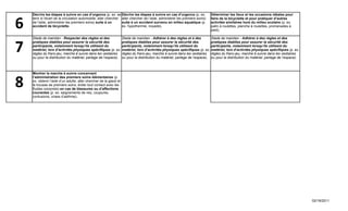 6
    Décrire les étapes à suivre en cas d’urgence (p. ex. se Décrire les étapes à suivre en cas d’urgence (p. ex.             Déterminer les lieux et les occasions idéales pour
    tenir à l’écart de la circulation automobile, aller chercher aller chercher de l’aide, administrer les premiers soins)   faire de la bicyclette et pour pratiquer d’autres
    de l’aide, administrer les premiers soins) suite à un        suite à un accident survenu en milieu aquatique (p.         activités similaires hors du milieu scolaire (p. ex.
    accident de bicyclette.                                      ex. hypothermie, noyade).                                   patin à roulettes, planche à roulettes, promenades à
                                                                                                                             pied).




7
    Stade de maintien - Respecter des règles et des            Stade de maintien - Adhérer à des règles et à des          Stade de maintien - Adhérer à des règles et des
    pratiques établies pour assurer la sécurité des            pratiques établies pour assurer la sécurité des            pratiques établies pour assurer la sécurité des
    participants, notamment lorsqu’ils utilisent du            participants, notamment lorsqu’ils utilisent du            participants, notamment lorsqu’ils utilisent du
    matériel, lors d’activités physiques spécifiques (p. ex. matériel, lors d’activités physiques spécifiques (p. ex. matériel, lors d’activités physiques spécifiques (p. ex.
    règles du franc-jeu, marche à suivre dans les vestiaires règles du franc-jeu, marche à suivre dans les vestiaires règles du franc-jeu, marche à suivre dans les vestiaires
    ou pour la distribution du matériel, partage de l’espace). ou pour la distribution du matériel, partage de l’espace). ou pour la distribution du matériel, partage de l’espace).




8
    Montrer la marche à suivre concernant
    l’administration des premiers soins élémentaires (p.
    ex. obtenir l’aide d’un adulte, aller chercher de la glace et
    la trousse de premiers soins, éviter tout contact avec les
    fluides corporels) en cas de blessures ou d’affections
    courantes (p. ex. saignements de nez, coupures,
    contusions, crises d’asthme).




                                                                                                                                                                                       02/18/2011
 