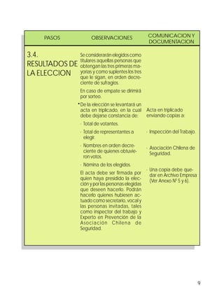 9
3.4.
RESULTADOS DE
LA ELECCION
PASOS OBSERVACIONES COMUNICACION Y
DOCUMENTACION
Acta en triplicado
enviando copias a:
· Inspección del Trabajo.
· Asociación Chilena de
Seguridad.
· Una copia debe que-
dar en Archivo Empresa
(Ver Anexo N0
5 y 6).
Seconsideraránelegidoscomo
titulares aquellas personas que
obtengan las tres primeras ma-
yorías y como suplentes los tres
que le sigan, en orden decre-
ciente de sufragios.
En caso de empate se dirimirá
por sorteo.
De la elección se levantará un
acta en triplicado, en la cual
debe dejarse constancia de:
· Total de votantes.
· Total de representantes a
elegir.
· Nombres en orden decre-
ciente de quienes obtuvie-
ron votos.
· Nómina de los elegidos.
El acta debe ser firmada por
quien haya presidido la elec-
ción y por las personas elegidas
que deseen hacerlo. Podrán
hacerlo quienes hubiesen ac-
tuado como secretario, vocal y
las personas invitadas, tales
como inspector del trabajo y
Experto en Prevención de la
Asociación Chilena de
Seguridad.
 