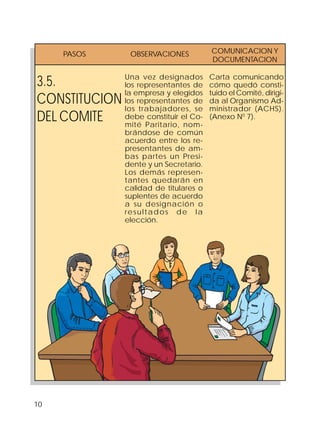 10
Carta comunicando
cómo quedó consti-
tuido el Comité, dirigi-
da al Organismo Ad-
ministrador (ACHS).
(Anexo N0
7).
Una vez designados
los representantes de
la empresa y elegidos
los representantes de
los trabajadores, se
debe constituir el Co-
mité Paritario, nom-
brándose de común
acuerdo entre los re-
presentantes de am-
bas partes un Presi-
dente y un Secretario.
Los demás represen-
tantes quedarán en
calidad de titulares o
suplentes de acuerdo
a su designación o
resultados de la
elección.
3.5.
CONSTITUCION
DEL COMITE
PASOS OBSERVACIONES COMUNICACION Y
DOCUMENTACION
 