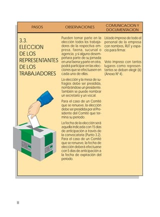 8
3.3.
ELECCION
DE LOS
REPRESENTANTES
DE LOS
TRABAJADORES
Listado impreso de todo el
personal de la empresa
con nombres, RUT y espa-
cio para firmar.
Voto impreso con tantos
lugares como represen-
tantes se deban elegir (6)
(Anexo N0
4).
Pueden tomar parte en la
elección todos los trabaja-
dores de la respectiva em-
presa, faena, sucursal o
agencia, y si alguno desem-
peñara parte de su jornada
enunafaenayparteenotra,
podrá participar en las elec-
ciones que se efectuasen en
cada una de ellas.
La elección y la mesa de su-
fragios debe ser presidida,
nombrándoseunpresidente.
También se puede nombrar
un secretario y un vocal.
Para el caso de un Comité
que se renueve, la elección
debe ser presidida por el Pre-
sidente del Comité que ter-
mina su período.
La fecha de la elección será
aquellaindicadacon15días
de anticipación a través de
la convocatoria (Punto 3.2).
Para el caso de un Comité
que se renueve, la fecha de
elección deberá efectuarse
con 5 días de anticipación a
la fecha de expiración del
período.
PASOS OBSERVACIONES COMUNICACION Y
DOCUMENTACION
IIOOIIIIIIIOOO IIOOOI OO
IIOO IOOIIIOIIIO
IIIO
OOIIIIOIIIO
IIIOO IIIOOIIIIIIII
IIIIOOO OOIIIIOI
OOIII IIOOOOOOIII OOII
IIOOIIIIIIIOOO IIOOOI OO
IIOO IOOIIIOIIIO
IIIO
OOIIIIOIIIO
IIIOO IIIOOIIIIIIII
IIIIOOO OOIIIIOI
OOIII IIOOOOOOIII OOII
 