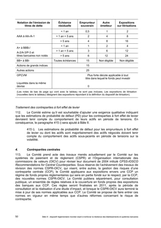 Notation de l’émission de 
titres de dette 
Échéance 
résiduelle 
Emprunteur 
souverain 
Autre 
émetteur 
Expositions 
sur titrisations 
< 1 an 0,5 1 2 
AAA à AA-/A-1 > 1 an < 5 ans 2 4 8 
> 5 ans 4 8 16 
< 1 an 1 2 4 
A+ à BBB-/ 
A-2/A-3/P-3 et 
> 1 an < 5 ans 3 6 12 
titres bancaires non notés > 5 ans 6 12 24 
BB+ à BB- Toutes échéances 15 Non éligible Non éligible 
Actions de grands indices 15 
Autres actions 25 
OPCVM Plus forte décote applicable à tout 
titre dans lequel le fonds peut investir 
Liquidités dans la même 
devise 0 
(Les notes de bas de page qui vont avec le tableau ne sont pas incluses. Les expositions de titrisation 
(nouvelles dans le tableau) désignent des expositions répondant à la définition du dispositif de titrisation). 
Traitement des contreparties à fort effet de levier 
112. Le Comité estime qu’il est souhaitable d’ajouter une exigence qualitative indiquant 
que les estimations de probabilité de défaut (PD) pour les contreparties à fort effet de levier 
devraient tenir compte du comportement de leurs actifs en période de tensions. En 
conséquence, le paragraphe 415 i) sera ajouté à Bâle II. 
415 i). Les estimations de probabilité de défaut pour les emprunteurs à fort effet 
de levier ou dont les actifs sont majoritairement des actifs négociés doivent tenir 
compte du comportement des actifs sous-jacents en période de tensions sur la 
volatilité. 
4. Contreparties centrales 
113. Le Comité prend acte des travaux menés actuellement par le Comité sur les 
systèmes de paiement et de règlement (CSPR) et l’Organisation internationale des 
commissions de valeurs (OICV) pour réviser leur document de 2004 intitulé CPSS-IOSCO 
Recommendations for Central Counterparties. Sous réserve de l’achèvement des travaux de 
révision des normes CSPR-OICV, qui visent, entre autres, la gestion des risques d’une 
contrepartie centrale (CCP), le Comité appliquera aux expositions envers une CCP un 
régime de fonds propres réglementaires qui sera en partie fondé sur le respect, par la CCP, 
des nouvelles normes CSPR-OICV. Le Comité publiera séparément, pour consultation 
publique, un ensemble de règles relatives à la couverture en fonds propres des expositions 
des banques aux CCP. Ces règles seront finalisées en 2011, après la période de 
consultation et la réalisation d’une étude d’impact, et lorsque le CSPR-OICV aura terminé la 
mise à jour de ses normes applicables aux CCP. Le Comité se propose de faire entrer ces 
normes en vigueur en même temps que d’autres réformes concernant le risque de 
contrepartie. 
Bâle III : dispositif réglementaire mondial visant à renforcer la 50 résilience des établissements et systèmes bancaires 
 
