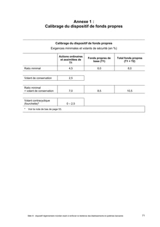 Annexe 1 : 
Calibrage du dispositif de fonds propres 
Calibrage du dispositif de fonds propres 
Exigences minimales et volants de sécurité (en %) 
Actions ordinaires 
et assimilées de 
T1 
Fonds propres de 
base (T1) 
Total fonds propres 
(T1 + T2) 
Ratio minimal 4,5 6,0 8,0 
Volant de conservation 2,5 
Ratio minimal 
+ volant de conservation 7,0 8,5 10,5 
Volant contracyclique 
(fourchette)* 0 – 2,5 
* Voir la note de bas de page 53. 
Bâle III : dispositif réglementaire mondial visant à renforcer la résilience des établissements et systèmes bancaires 71 
 