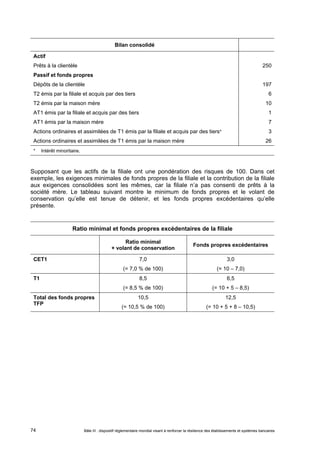 Bilan consolidé 
Actif 
Prêts à la clientèle 
Passif et fonds propres 
Dépôts de la clientèle 
T2 émis par la filiale et acquis par des tiers 
T2 émis par la maison mère 
AT1 émis par la filiale et acquis par des tiers 
AT1 émis par la maison mère 
Actions ordinaires et assimilées de T1 émis par la filiale et acquis par des tiers* 
Actions ordinaires et assimilées de T1 émis par la maison mère 
250 
197 
6 
10 
1 
7 
3 
26 
* Intérêt minoritaire. 
Supposant que les actifs de la filiale ont une pondération des risques de 100. Dans cet 
exemple, les exigences minimales de fonds propres de la filiale et la contribution de la filiale 
aux exigences consolidées sont les mêmes, car la filiale n’a pas consenti de prêts à la 
société mère. Le tableau suivant montre le minimum de fonds propres et le volant de 
conservation qu’elle est tenue de détenir, et les fonds propres excédentaires qu’elle 
présente. 
Ratio minimal et fonds propres excédentaires de la filiale 
Ratio minimal 
+ volant de conservation Fonds propres excédentaires 
CET1 7,0 
(= 7,0 % de 100) 
3,0 
(= 10 – 7,0) 
T1 8,5 
(= 8,5 % de 100) 
6,5 
(= 10 + 5 – 8,5) 
Total des fonds propres 
TFP 
10,5 
(= 10,5 % de 100) 
12,5 
(= 10 + 5 + 8 – 10,5) 
Bâle III : dispositif réglementaire mondial visant à renforcer la 74 résilience des établissements et systèmes bancaires 
 