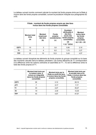 Le tableau suivant montre comment calculer le montant de fonds propres émis par la filiale à 
inclure dans les fonds propres consolidés, suivant la procédure indiquée aux paragraphes 62 
à 65. 
Filiale : montant de fonds propres acquis par des tiers 
inclus dans les fonds propres consolidés 
Montant total 
émis 
(a) 
Montant 
acquis par 
des tiers 
(b) 
Fonds 
propres 
excédentaires 
(c) 
Excédent 
attribuable à 
des tiers 
(exclu des 
fonds propres 
consolidés) 
(d) 
= (c) * (b)/(a) 
Montant 
inclus dans 
les fonds 
propres 
consolidés 
(e) = (b) – (d) 
CET1 10 3 3,0 0,90 2,10 
T1 15 4 6,5 1,73 2,27 
TFP 23 10 12,5 5,43 4,57 
Le tableau suivant récapitule les éléments de fonds propres du groupe consolidé sur la base 
des montants calculés dans le tableau précédent. Les autres éléments de T1 correspondent 
à la différence entre les actions ordinaires et assimilées et T1 ; T2 est la différence entre le 
total des fonds propres et T1. 
Montant total émis par 
la maison mère, à 
inclure en intégralité 
dans les fonds propres 
consolidés 
Montant émis par la 
filiale au profit de tiers, 
à inclure dans les fonds 
propres consolidés 
Montant total émis par 
la société mère et la 
filiale, à inclure dans les 
fonds propres 
consolidés 
CET1 26 2,10 28,10 
AT1 7 0,17 7,17 
T1 33 2,27 35,27 
T2 10 2,30 12,30 
TFP 43 4,57 47,57 
Bâle III : dispositif réglementaire mondial visant à renforcer la résilience des établissements et systèmes bancaires 75 
 