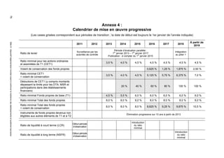 Annexe 4 : 
Calendrier de mise en oeuvre progressive 
(Les cases grisées correspondent aux périodes de transition ; la date de début est toujours le 1er janvier de l’année indiquée) 
2011 2012 2013 2014 2015 2016 2017 2018 À partir de 
2019 
Ratio de levier Surveillance par les 
autorités de contrôle 
Période d’évaluation parallèle : 
1er janvier 2013 – 1er janvier 2017 
Publication : à compter du 1er janvier 2015 
Intégration 
au pilier 1 
Ratio minimal pour les actions ordinaires 
et assimilées de T1 (CET1) 3,5 % 4,0 % 4,5 % 4,5 % 4,5 % 4,5 % 4,5 % 
Volant de conservation des fonds propres 0,625 % 1,25 % 1,875 % 2,50 % 
Ratio minimal CET1 
+ volant de conservation 3,5 % 4,0 % 4,5 % 5,125 % 5,75 % 6,375 % 7,0 % 
Déductions de CET1 (y compris montants 
dépassant la limite pour les DTA, MSR et 
participations dans des établissements 
20 % 40 % 60 % 80 % 100 % 100 % 
financiers) 
Ratio minimal Fonds propres de base (T1) 4,5 % 5,5 % 6,0 % 6,0 % 6,0 % 6,0 % 6,0 % 
Ratio minimal Total des fonds propres 8,0 % 8,0 % 8,0 % 8,0 % 8,0 % 8,0 % 8,0 % 
Ratio minimal Total des fonds propres 
+ volant de conservation 8,0 % 8,0 % 8,0 % 8,625 % 9,25 % 9,875 % 10,5 % 
Instruments de fonds propres devenus non 
éligibles aux autres éléments de T1 et à T2 Élimination progressive sur 10 ans à partir de 2013 
Ratio de liquidité à court terme (LCR) Début période 
d’observation 
Introduction 
du ratio 
minimal 
Ratio de liquidité à long terme (NSFR) Début période 
d’observation 
Introduction 
du ratio 
minimal 
76 Bâle III : dispositif réglementaire mondial visant à renforcer la résilience des établissements et systèmes bancaires 
