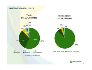 INVESTIMENTOS 2011‐2015


                        Total:                                           Internacional:
                   US$ 224,7 bilhões                                    US$ 11,2 bilhões
                                   2%
                             1% 1%                                             2%
                        2%                                                                1%
                                                                               3%
                   6%                                                   7%
                                 4,1
                             3,8 2,4
                           13,2 3,1




                    70,6                  127,5 (*)
       31%                                                  57%

                                                                                                             87%



    E&P                 RTC                   G&E                 E&P    RTC        G&E    Distribuição    Corporativo
    Petroquímica        Distribuição          Biocombustíveis

                            (*) US$ 22,8 bi em Exploração




                                                                                                                         10
 
