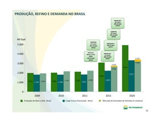 PRODUÇÃO, REFINO E DEMANDA NO BRASIL
                                                                                                                                 PREMIUM I
                                                                                                                                  (2ª trem)
                                                                                                                                 300 mil bpd
                                                                                                                                    (2019)



                                                                                                                           COMPERJ
                                                                                                                           (2º trem)
                                                                                                                          165 mil bpd
                                                                                                                             (2018)

 Mil bpd
                                                                                            COMPERJ
                                                                                                                     PREMIUM II
 5.000                                                                                      (1º trem)
                                                                                           165 mil bpd               300 mil bpd
                                                                                              (2013)                   (2017)


                                                                                        Refinaria 
 4.000                                                                                 Abreu e Lima 
                                                                                                                 PREMIUM I
                                                                                                                  (1ª trem)
                                                                                          (RNE)                  300 mil bpd
                                                                                       230 mil bpd                  (2016)                                     3.327
                                                                                          (2012)
                                                                                                                                                               3.095
 3.000                                                                                                                         2.643
                                                                                                                                               4.910
                                                                                                                               2.536

 2.000                                                                                                                                                 3.217
                                                                                                         3.070

                                                           2.147       2.100             2.208                     2.205
             1.971 1.792     1.933         2.004                               1.811
 1.000                                             1.798




     0
                     2009                          2010                        2011                                2015                                2020
         Produção de Óleo e LGN ‐ Brasil                    Carga Fresca Processada ‐ Brasil                Mercado de Derivados de Petróleo (2 cenários)



                                                                                                                                                                       12
 