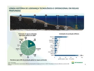 LONGA HISTÓRIA DE LIDERANÇA TECNOLÓGICA E OPERACIONAL EM ÁGUAS 
 PROFUNDAS

                         1977
                        Enchova
                         410ft                             1988
                         125m                            Marimbá
                                                          1,610ft
                                                           491m
                                                                                     1994
                                                                                    Marlim
                                                                                    3,370ft                          1997                                                 2009
                                                                                    1,027m                         Marlim Sul                2003                          Lula
                                                                                                                    5,600ft                Roncador                      7,125ft
                                                                                                                    1,707m                  6,180ft                      2,172m
                                                                                                                                            1,884m



                        Produção em águas profundas                                                                               Instalações de produção offshore
                         Operações globais em 2009¹
                                                                                                  Petrobras                                          45
                                                                                                       Shell                      15
                                                                                                StatoilHydro                      15
                                                                                                 ExxonMobil                   13
                                                                                                         BP                  12
                                                                                                   Chevron                   12
                                                                                                  Anadarko                   10
                                                                                                       Total             9
                                                                                                    CNOOC                8
                                                                                              ConocoPhillips             8
                                                                                                   ENI/Agip          5
                                                                                                     Others                                                                         100

                                                                                                               0                   20           40          60             80      100
                                                                                                                                  FPSO   Semi    Spar     TLP    Other
    Petrobras opera 20% da produção global em águas profundas
Fonte:  PFC Energy
Nota:  (1)  Os 15 operadores representaram 98% da produção global em águas profundas em 2009. Profundidade mínima de 1000 pés (ao redor de 300 
metros)                                                                                                                                                                                   5
 