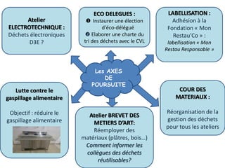 Atelier
ELECTROTECHNIQUE :
Déchets électroniques
D3E ?
LABELLISATION :
Adhésion à la
Fondation « Mon
Restau’Co » :
labellisation « Mon
Restau Responsable »
Lutte contre le
gaspillage alimentaire
Objectif : réduire le
gaspillage alimentaire
Atelier BREVET DES
METIERS D’ART:
Réemployer des
matériaux (plâtres, bois…)
Comment informer les
collègues des déchets
réutilisables?
Les AXES
DE
POURSUITE
COUR DES
MATERIAUX :
Réorganisation de la
gestion des déchets
pour tous les ateliers
ECO DELEGUES :
 Instaurer une élection
d'éco-délégué
 Elaborer une charte du
tri des déchets avec le CVL
 