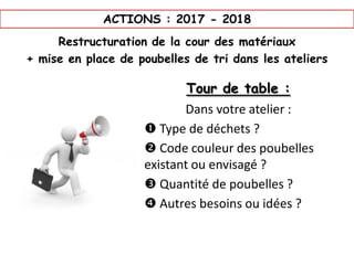 ACTIONS : 2017 - 2018
Restructuration de la cour des matériaux
+ mise en place de poubelles de tri dans les ateliers
Tour de table :
Dans votre atelier :
 Type de déchets ?
 Code couleur des poubelles
existant ou envisagé ?
 Quantité de poubelles ?
 Autres besoins ou idées ?
 