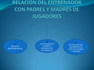 RELACION DEL ENTRENADOR CON PADRES Y MADRES DE JUGADORES C ACTUACIÓN DEL ENTRENADOR CON LOS PADRES Y MADRES A REUNION PRETEMPORADA B ACTUACIÓN DE PADRES Y MADRES CON LOS HIJOS/AS 