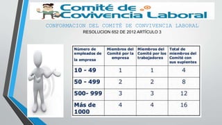 CONFORMACION DEL COMITÉ DE CONVIVENCIA LABORAL
RESOLUCION 652 DE 2012 ARTÍCULO 3
 