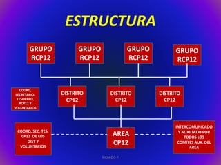 ESTRUCTURA 
GRUPO 
RCP12 
DISTRITO 
CP12 
GRUPO 
RCP12 
DISTRITO 
CP12 
GRUPO 
RCP12 
GRUPO 
RCP12 
DISTRITO 
CP12 
AREA 
CP12 
RICARDO P. 
COORD, 
SECRETARIO. 
TESORERO, 
RCP12 Y 
VOLUNTARIOS 
COORD, SEC. TES, 
CP12 DE LOS 
DIST Y 
VOLUNTARIOS 
INTERCOMUNICADO 
Y AUXILIADO POR 
TODOS LOS 
COMITES AUX. DEL 
AREA 
 