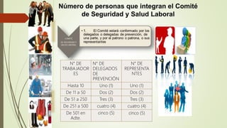 N° DE
TRABAJADOR
ES
N° DE
DELEGADOS
DE
PREVENCIÓN
N° DE
REPRESENTA
NTES
Hasta 10 Uno (1) Uno (1)
De 11 a 50 Dos (2) Dos (2)
De 51 a 250 Tres (3) Tres (3)
De 251 a 500 cuatro (4) cuatro (4)
De 501 en
Adte.
cinco (5) cinco (5)
 