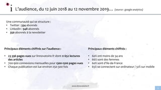 www.linnovatoire.fr
5
L’audience, du 12 juin 2018 au 12 novembre 2019… (source : google analytics)
Principaux éléments chiffrés sur l’audience :
• 23 396 pages vues sur linnovatoire.fr dont 11 652 lectures
des articles
• 700-900 connexions mensuelles pour 1300-1500 pages vues
• Chaque publication est lue environ 250-300 fois
Principaux éléments chiffrés :
• 60% ont moins de 34 ans
• 66% sont des femmes
• 60% sont d’Ile-de-France
• 65% se connectent sur ordinateur / 32% sur mobile
Une communauté qui se structure :
• Twitter : 334 abonnés
• Linkedin : 948 abonnés
• 350 abonnés à la newsletter
 