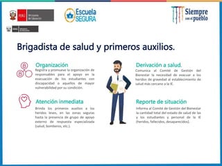Brigadista de salud y primeros auxilios.
Registra y promueve la organización de
responsables para el apoyo en la
evacuación de los estudiantes con
discapacidad o aquellos de mayor
vulnerabilidad por su condición.
Organización
Brinda los primeros auxilios a los
heridos leves, en las zonas seguras
hasta la presencia de grupo de apoyo
externo de respuesta especializada
(salud, bomberos, etc.).
Atención inmediata
Comunica al Comité de Gestión del
Bienestar la necesidad de evacuar a los
heridos de gravedad al establecimiento de
salud más cercano a la IE.
Informa al Comité de Gestión del Bienestar
la cantidad total del estado de salud de las
y los estudiantes y personal de la IE
(heridos, fallecidos, desaparecidos).
Reporte de situación
Derivación a salud.
 