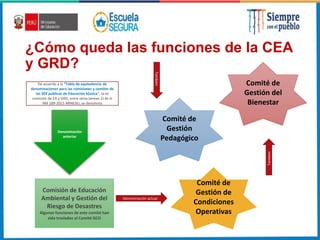 ¿Cómo queda las funciones de la CEA
y GRD?
De acuerdo a la “Tabla de equivalencia de
denominaciones para las comisiones y comités de
las IIEE públicas de Educación b[asica”, la ex
comisión de EA y GRD, entre otras (anexo 2) de la
RM 189-2021-MINEDU, se denomina
Denominación
anterior
Comisión de Educación
Ambiental y Gestión del
Riesgo de Desastres
Algunas funciones de este comité han
sido traslados al Comité GCO
Comité de
Gestión de
Condiciones
Operativas
Comité de
Gestión
Pedagógico
Comité de
Gestión del
Bienestar
Denominación actual
Tambien
Tambien
 