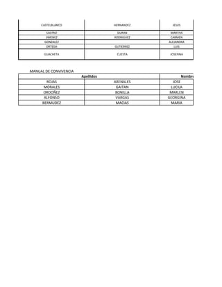 CASTELBLANCO                   HERNANDEZ     JESUS

        CASTRO                        DURAN      MARTHA
        JIMENEZ                     RODRIGUEZ    CARMEN
       GONZALEZ                                 ALEJANDRA
        ORTEGA                      GUTIERREZ      LUIS

      GUACHETA                       CUESTA      JOSEFINA




MANUAL DE CONVIVENCIA
                        Apellidos                         Nombres
        ROJAS                       ARENALES      JOSE
       MORALES                       GAITAN      LUCILA
       ORDOÑEZ                       BONILLA     MARLEN
       ALFONSO                       VARGAS     GEORGINA
      BERMUDEZ                       MACIAS      MARIA
 