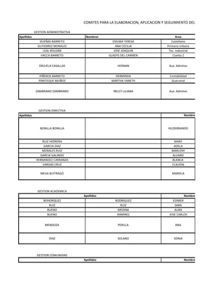COMITES PARA LA ELABORACION, APLICACION Y SEGUIMIENTO DEL PEI

            GESTION ADMINISTRATIVA
Apellidos                             Nombres                                         Area
               DUEÑAS BARRETO                       EDILMA TERESA                  Castellano
              GUTIERREZ MORALES                       ANA CECILIA               Primaria Urbana
                 LEAL ROLDAN                         JOSE JOAQUIN                Tec. Industrial
                VACCA BARRETO                     GLADYS DEL CARMEN                 Ciavita 2


               ORJUELA CASALLAS                        HERNAN                    Aux. Admtivo


              PIÑEROS BARRETO                        HERMINDA                    Contabilidad
              PIRATEQUE MUÑOZ                      MARTHA YANETH                  Guarumal


             ZAMBRANO ZAMBRANO                      NELCY LILIANA                Aux. Admtivo




              GESTION DIRECTIVA
Apellidos                                                                                   Nombres


               BONILLA BONILLA                                                   HILDEBRANDO


                RUIZ HERRERA                                                        MARY
                 GARCIA DIAZ                                                        ADELA
                MORALES RUIZ                                                       MARLENY
               GARCIA GALINDO                                                      ALVARO
             HERNANDEZ CARRANZA                                                    BLANCA
                 VARGAS CRUZ                                                       CLAUDIA

               MEJIA BUITRAGO                                                      MARIELA




              GESTION ACADEMICA
                                     Apellidos                                              Nombres
                 BOHORQUEZ                           RODRIGUEZ                     EDIMER
                    RUIZ                                RUIZ                        SARA
                   BUENO                              MEDINA                        AURA
                   BUENO                              RAMIREZ                    JOSE CARLOS


                  MENDOZA                              PERILLA                       ANA



                     DIAZ                              SOLANO                       SONIA




             GESTION COMUNIDAD
                                     Apellidos                                              Nombres
 