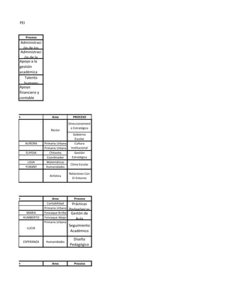 MIENTO DEL PEI


                 Proceso
            Administraci
              ón de los
            Administraci
              ón de la
           Apoyo a la
           gestión
           académica
               Talento
              humano
           Apoyo
           financiero y
           contable



     Nombres                    Area            PROCESO

                                             Direccionamient
                                              o Estratégico
                               Rector
                                                Gobierno
                                                 Escolar
                 AURORA    Primaria Urbana       Cultura
                           Primaria Urbana    Institucional
                 ELPIDIA       Chitavita         Gestión
                             Coordinador       Estratégica
                  LIGIA     Matemáticas
                                              Clima Escolar
                 YURANY     Humanidades

                                             Relaciones Con
                              Artística
                                               El Entorno




     Nombres                    Area            Proceso
                             Contabilidad     Prácticas
                           Primaria Urbana   Pedagógicas
                 MARIA     Fonzaque Arriba    Gestón de
               HUMBERTO    Fonzaque Abajo       Aula
                           Primaria Urbana
                                             Seguimiento
                 LUCIA
                                              Académico

                                                Diseño
               ESPERANZA    Humanidades
                                              Pedagógico



     Nombres                    Area            Proceso
 