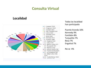 Consulta Virtual Todas las localidad han participado Puente Aranda 10% Kennedy 9% Fontibón 8% Tunjuelito 7% Bosa 7% Engati...