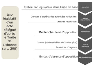 mais les réfrigérateurs?3:4/5LaPRACinpractice: études des cas 2006-2009+=!‘animal testing’ case and ‘use of seat-belts for children in airplanes’ case – “ a sort of ‘de facto right of amendment’ ”? (Hardacre & Damen: 16) 